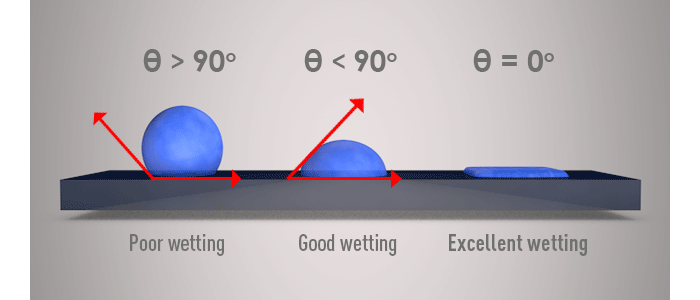 By measuring the contact angle of the contact angle versus the surface wettability we can better understand how the adhesive bond strength will be impacted.