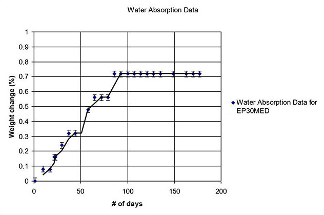 Water Absorption Testing for EP30Med