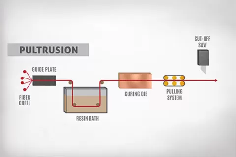 Pultrusion